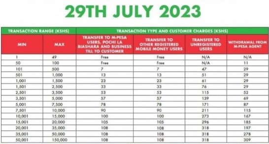 The new MPESA transaction charges