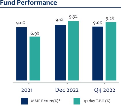 Madison money market fund interest rate