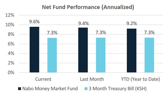 Nabo money market fund