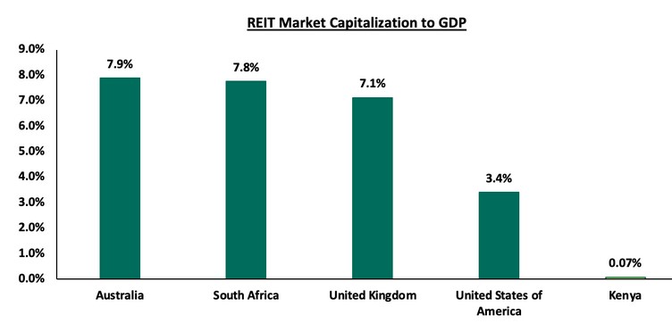 How do real estate investment trusts work