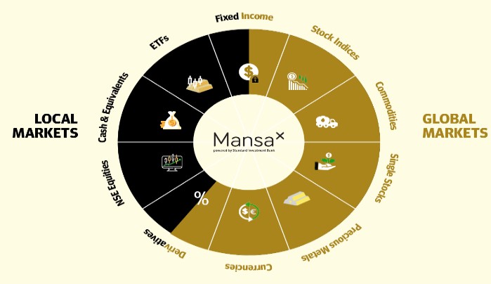 How does Mansa-X work