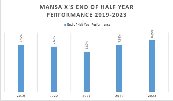 SIB’s Mansa X Half-Year Return Since 2019