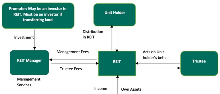 real estate investment trusts