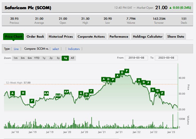 How to Buy Safaricom Shares In Kenya