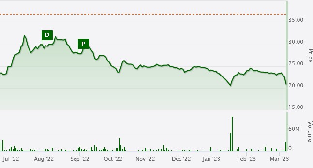 What is the current Safaricom share price