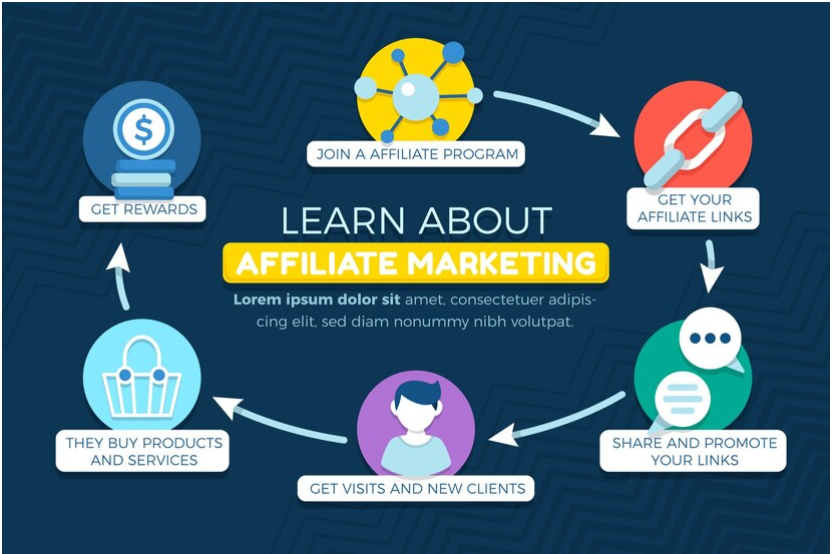 How affiliate marketing works