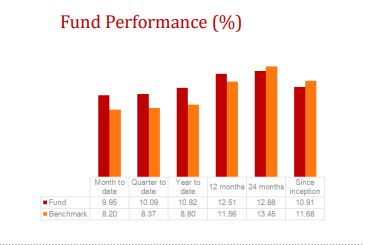 Absa money market fund performance