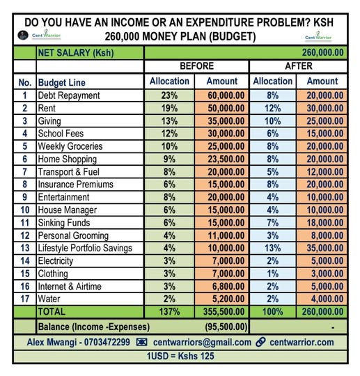 do you have an income problem