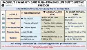 If I only Had Ksh 1.5 Million