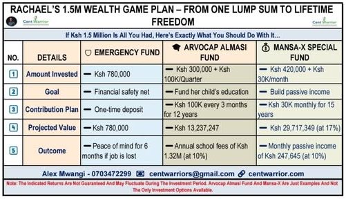 If I only Had Ksh 1.5 Million