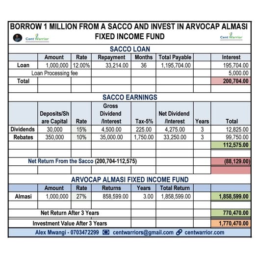 Ksh 1 Million SACCO Loan