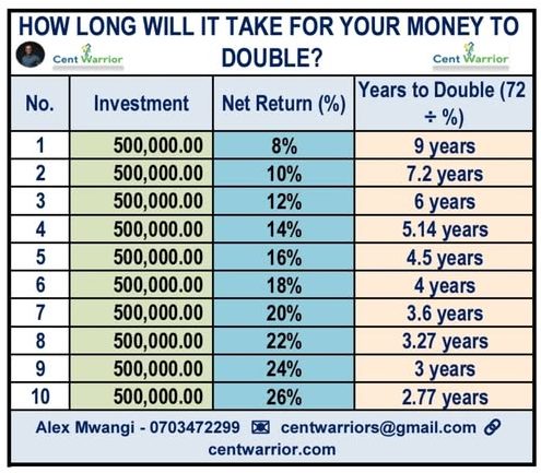 The rule of 72
