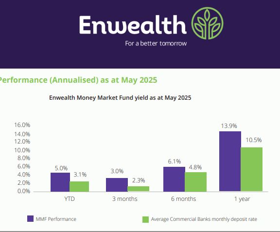 enwealth money market fund performance