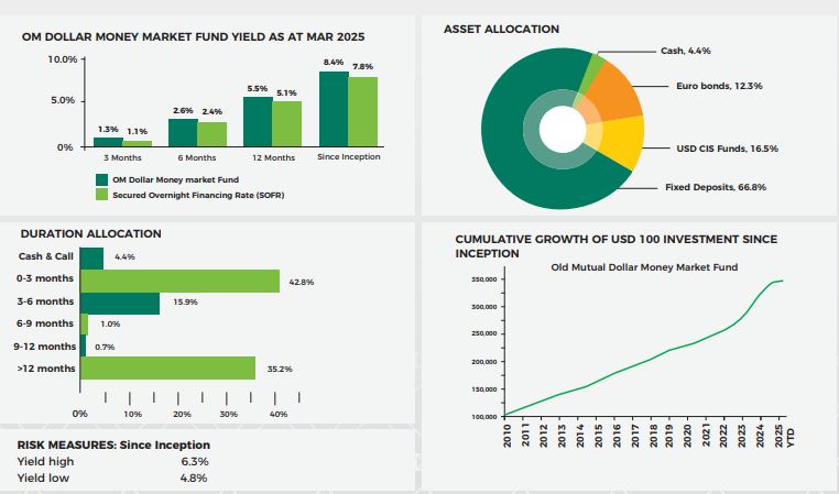 old mutual USD money market fund