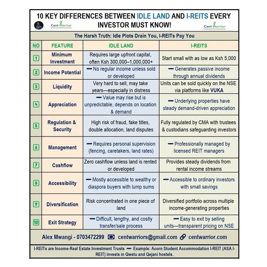 How Your Idle Plot Compares to Investing in I-REITs