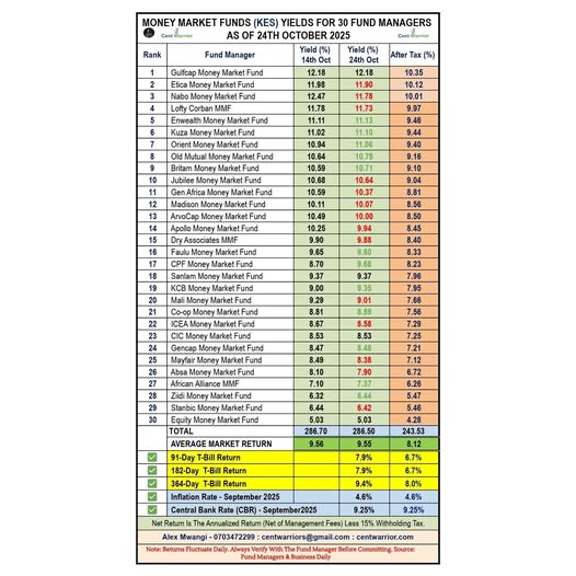 MMF Performance as at 24th October 2025