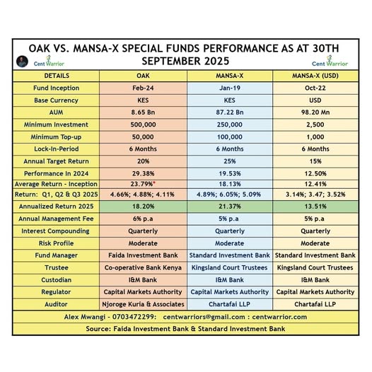 Oak Vs Mansa-X special fund