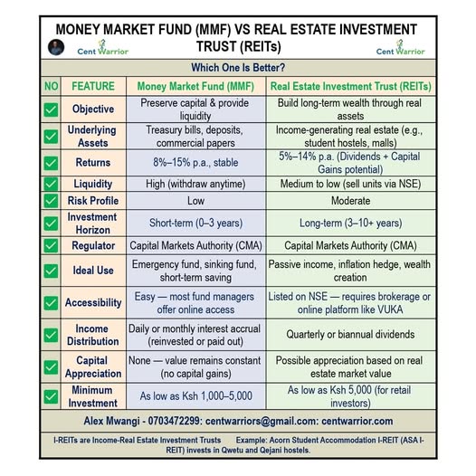 REITs vs Money Market Funds In Kenya
