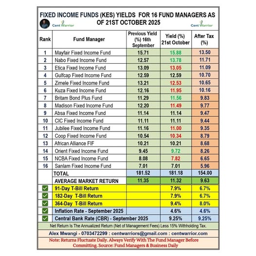 top Fixed Income Funds performance 2025