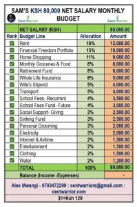 I Earn Ksh 80,000 Net Salary