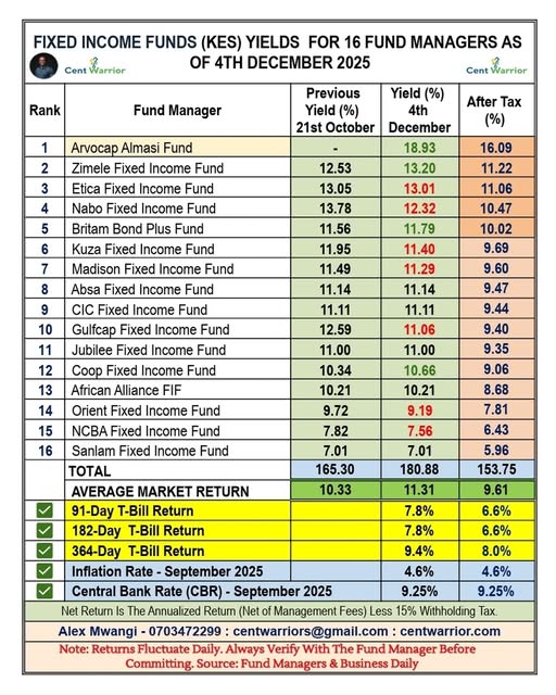 Are Fixed Income Funds (FIFs) Better Than Money Market Funds (MMFs)