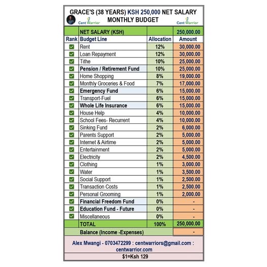 Grace’s 250K Net Salary Budget