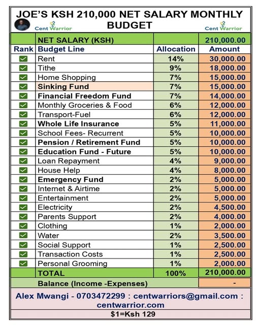 Joe's Ksh 210,000 budget
