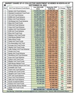 Ksh 679.6 Billion Managed by 41 Investment Firms in Kenya
