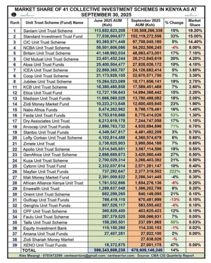 Ksh 679.6 Billion Managed by 41 Investment Firms in Kenya