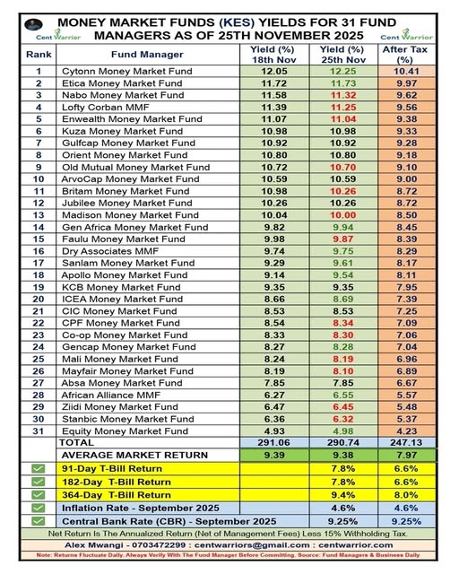 This One Thing Can Bring Your Money Market Fund Manager Down And You Could Lose Everything

Most people obsess over interest rates when choosing a Money Market Fund.

And because of that, many end up saving their hard-earned money with the wrong fund manager.

Yes, returns matter.
But returns should never be your only metric.
In fact, they are the last thing you should look at.

The first and most powerful indicator is this:

Good Corporate Governance

Before you trust a fund manager with your money, ask yourself:

Can they be trusted?

How do they run their internal operations?

What is their reputation with regulators and stakeholders?

Have they ever been linked to financial scandals or mismanagement?

Is the board made up of competent, high-integrity leaders?

Who is the CEO or team lead, and do they demonstrate ethical leadership?

How do they relate with other investment firms in the market?

Are they fully compliant with CMA regulations and industry standards?

Corporate governance is not optional.
It is the backbone of your investment’s safety.

When governance collapses, everything else collapses with it, including your money.

So choose a fund manager with a strong reputation, transparent structures, clean books, and a proven record.

Your goal is simple:

Open your account with a company of integrity, credibility, and stability.

Because this is the real foundation of whether that fund manager can sustain your money or lose it overnight.

Did You Know?

In Kenya, the common benchmark for Money Market Fund returns is the average yield of the 91-day or 182-day Treasury Bill.

That is why I always include Treasury Bill returns below every performance table, to help you compare MMFs against the safest benchmark in the market.

Alex Mwangi | WhatsApp 0703472299

Below is the Money Market Fund performance as at 25th November 2025