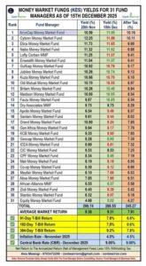 Only Two Money Market Funds Managed a Net Return Above 10%!