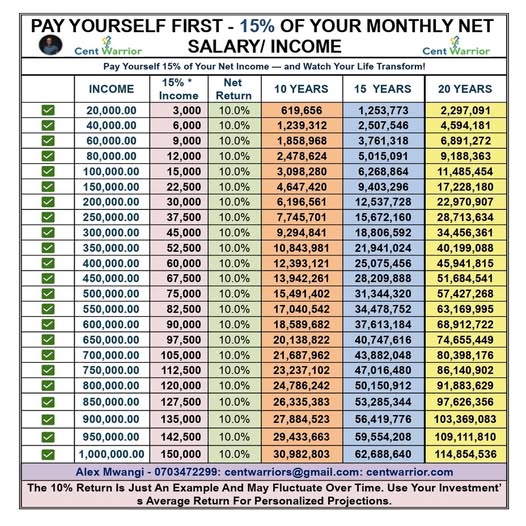 Pay Yourself 15% of Your Net Income
