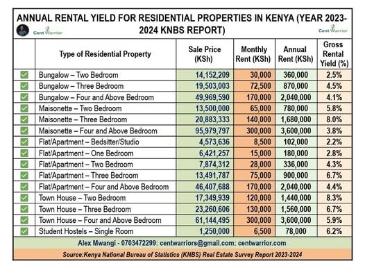 Real Estate Rental Yields in Kenya