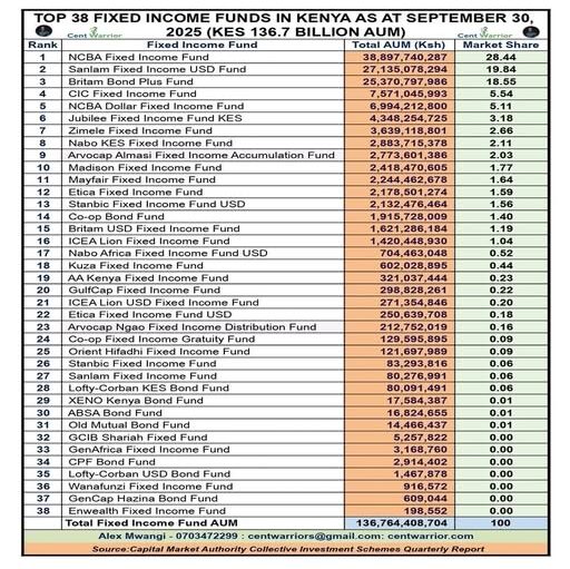 The Ksh 136.7 Billion Fixed Income Funds Opportunity You’re Still Ignoring