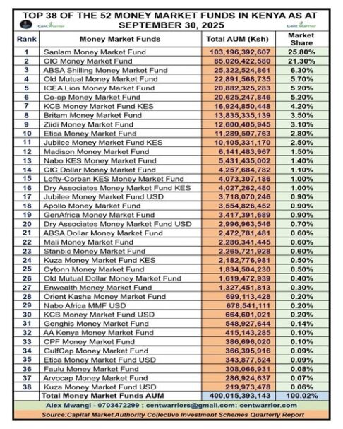 The Ksh 400 Billion Money Market Fund Opportunity You’re Still Ignoring