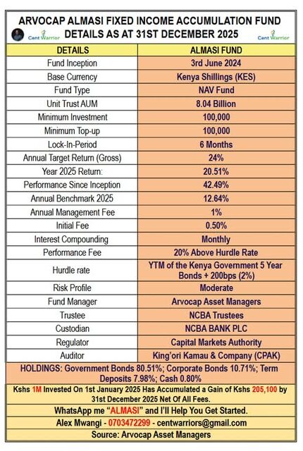 Arvocap Almasi Fund 20.51% Return In 2025