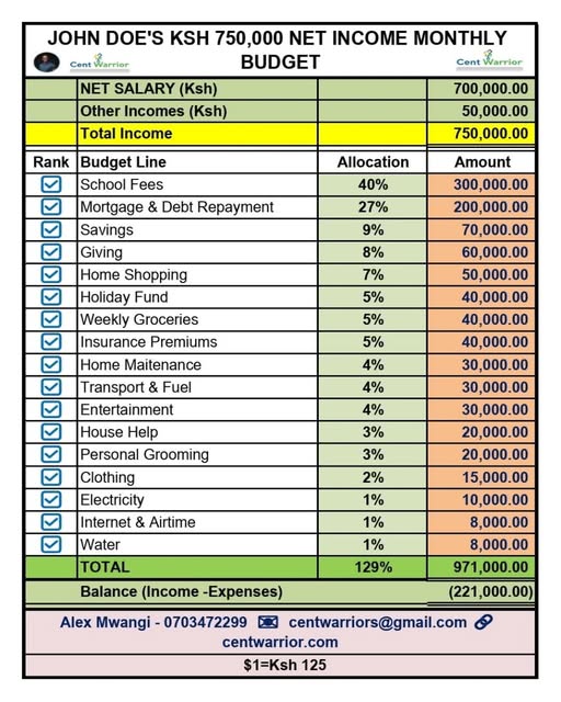 “I Earn a Net Salary of Ksh 750,000…But I’m BROKE Before the Month Ends.”
