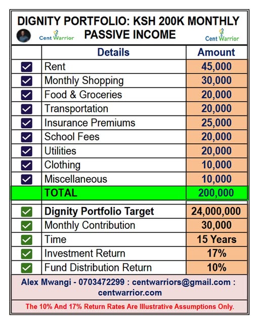 Ksh 200K Monthly Passive Income – Your Dignity Portfolio