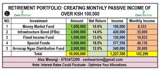 Making Ksh 100,000 Per Month From a Ksh 10M Retirement Lump Sum – The Optimal Retirement Income Strategy
