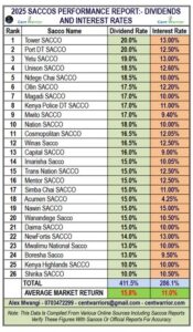 2025 SACCOs Performance Update