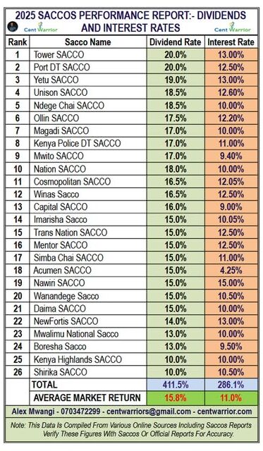 2025 SACCOs Performance Update