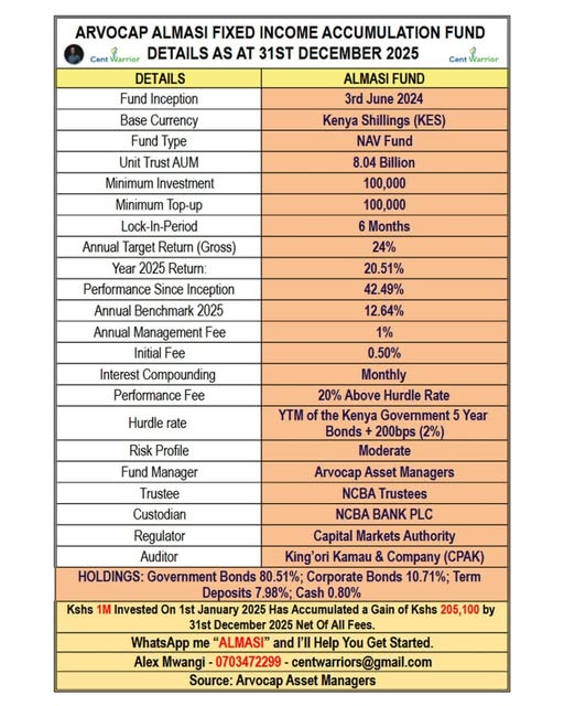 Get Ksh 16M by Investing Ksh 100K Every Month for the Next 7 Years!