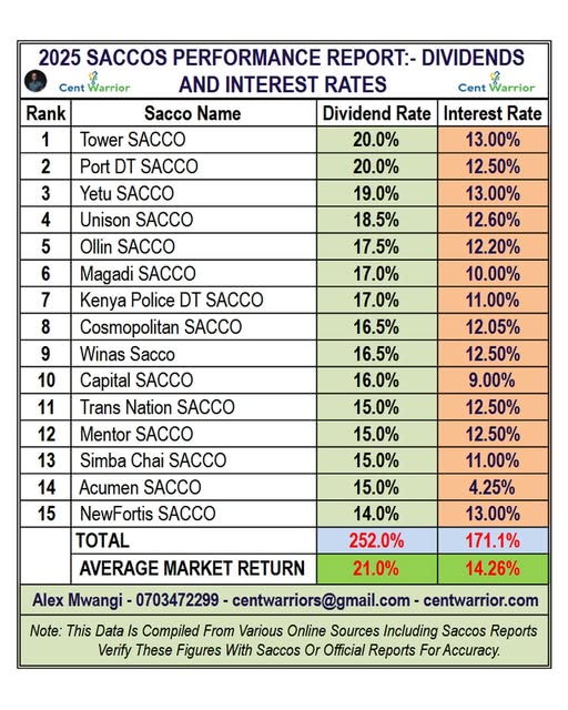 How Your SACCO Can Fund a Ksh 250,000 Holiday For Life