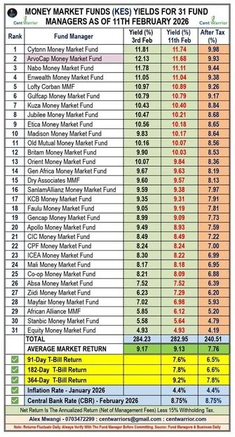 Money Market Fund Returns Have Now Declined Below 10% Net Return