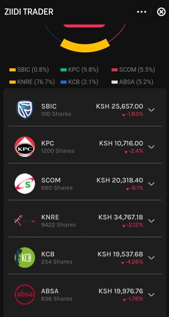 How My Portfolio Closed Today