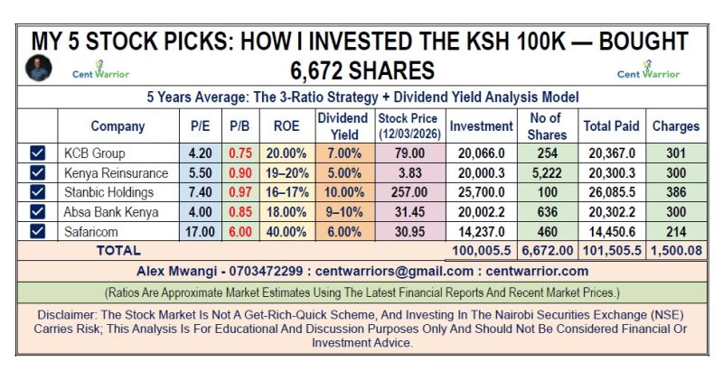 I Just Invested Ksh 100,000 Into the Stock Market — Bought 6,672 Shares in One Day!