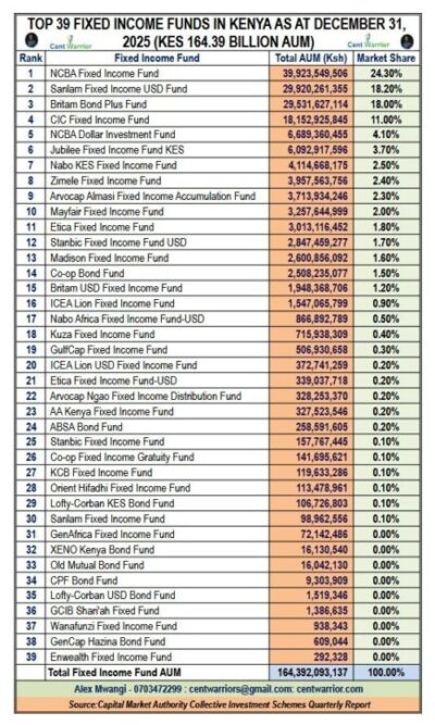 Ksh 164.39 Billion in Fixed Income Funds — And the Fund Quietly Beating the Market
