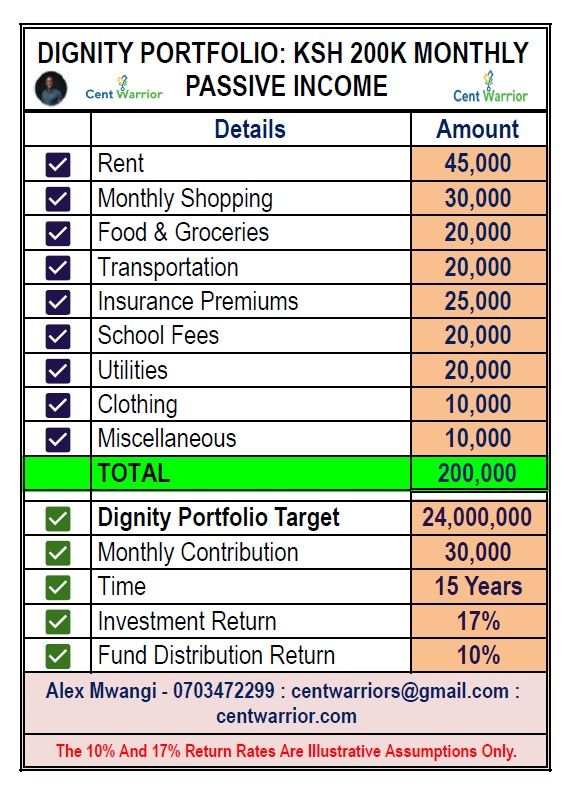 Ksh 200K Monthly Passive Income Dignity Portfolio — How to Secure Your Family’s Dignity Even During Financial Crises