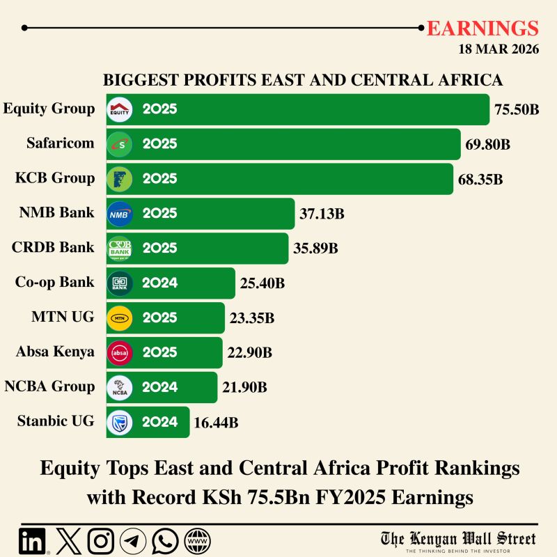 Most Profitable Companies in East and Central Africa (Profit After Tax)