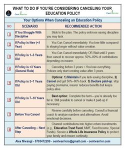 Regret Buying an Education or Endowment Policy